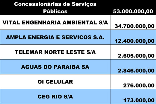 Os serviços prestados ao governo são pagos com recursos dos royalties do petróleo (Foto: Divulgação)