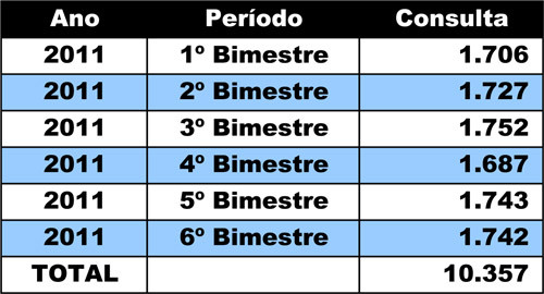 O Programa Saúde na Escola conta com o projeto Estação PSE que, somente no ano passado, realizou 10.357 exames de audiometria (Foto: Divulgação)