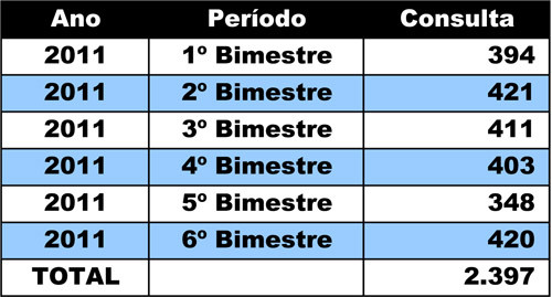 O Programa Saúde na Escola (PSE) distribuiu gratuitamente 2397 pares de óculos somente em 2011 (Foto: Divulgação)