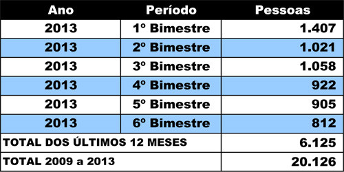 Em cinco anos, foram 20.126 empregos com carteira assinada, sendo 6.125 só em 2013 (Foto: Divulgação)