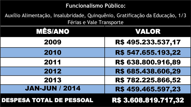 De janeiro de 2009 até junho de 2014, a Prefeitura de Campos o investimento com pessoal, através da folha de pagamento, chegou a R$ 3.608.819.717,32. Os números foram divulgados pela Secretaria Municipal de Administração e Gestão de Pessoas (Foto: Secom)