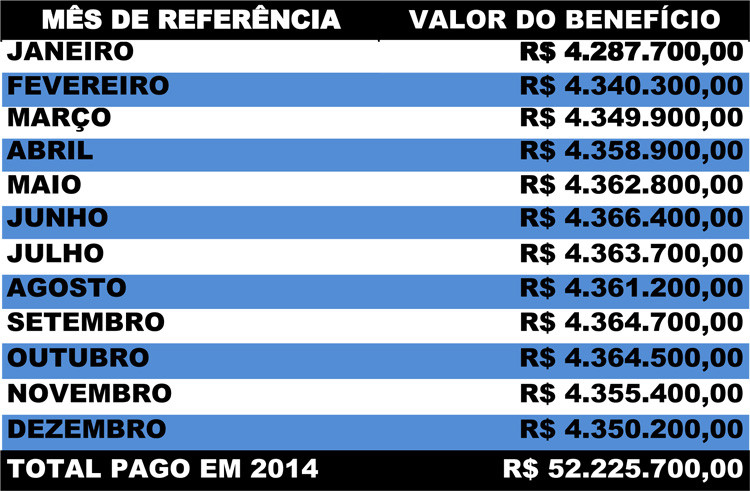 Em função do Natal, a Prefeitura antecipou o pagamento do benefício para a próxima segunda-feira (22), direcionando R$ 4.350.200,00 a 21.751 famílias socialmente vulneráveis (Foto: Secom)