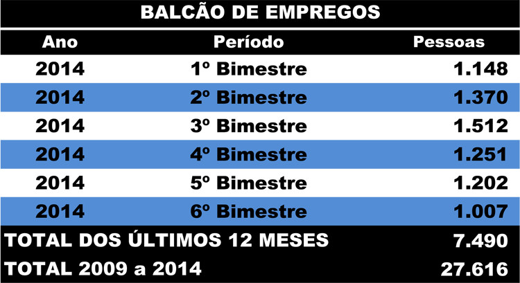 Através do Balcão de Empregos Municipal, 7.490 pessoas foram contratadas com carteira assinada em 2014 (Foto: secom)