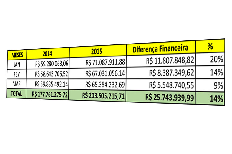 Na folha de março, assim como a de fevereiro, incide a redução de 10% dos vencimentos dos cargos comissionados, que é parte das medidas adotadas pela prefeitura para equilibrar o orçamento (Foto: Secom)