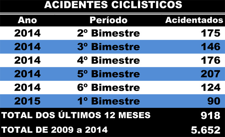 Somente nos últimos 12 meses foram 918 casos e 90 no primeiro bimestre de 2015 (Foto: Secom)