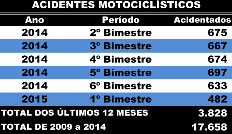 O HFM atendeu mais de 17,6 mil  vítimas de acidentes com motos  nos últimos 6 aanos (Foto: Secom)