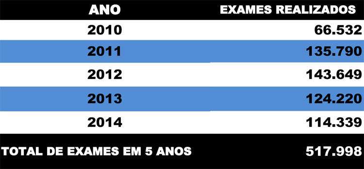 No primeiro e segundo bimestres deste ano foram regulados 14.867 e 12.655 exames respectivamente, totalizando 27.522, somente nos quatro primeiros meses de 2015 (Foto: Secom)