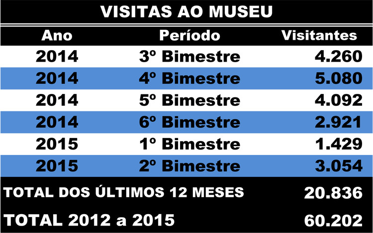 Segundo a gerente do espaço, Graziela Escocard, passaram pelo Museu mais de 60.202 visitantes até o mês de fevereiro deste ano (Foto: Secom)
