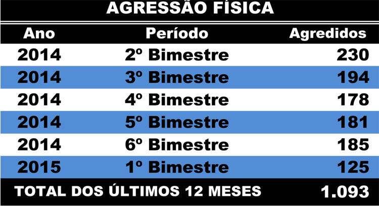 O maior número de atendimentos foi registrado no segundo bimestre do ano passado, quando deram entrada na unidade de saúde 230 pessoas (Foto: Superintendência de Comunicação)