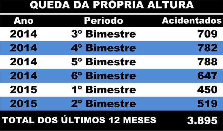 Os meses de setembro e outubro do ano passado registraram o maior índice, um total de 788 casos (Foto: Superintendência de Comunicação)