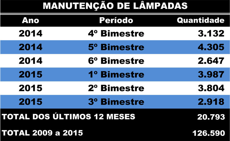 De julho de 2014 a junho deste ano, a Superintendência de Iluminação Pública realizou a manutenção de 20.793 lâmpadas, mantendo os mais de 50 mil pontos luminosos no município (Foto: Superintendência de Comunicação)