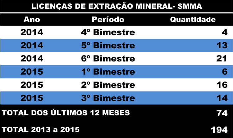 Nos últimos 12 meses a Secretaria de Desenvolvimento Ambiental concedeu 74 licenças para extração de mineral em Campos (Foto: Superintendência de Comunicação)