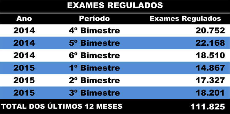 Nos últimos 12 meses o município regulou 111.825 exames (Foto: Superintendência de Comunicação)