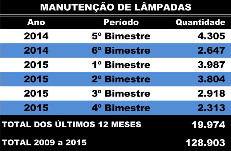 A Superintendência de Iluminação Pública realizou de setembro de 2014 a agosto de 2015, a manutenção de 19.974 lâmpadas, mantendo os mais de 50 mil pontos luminosos no município (Foto: Superintendência de Comunicação)