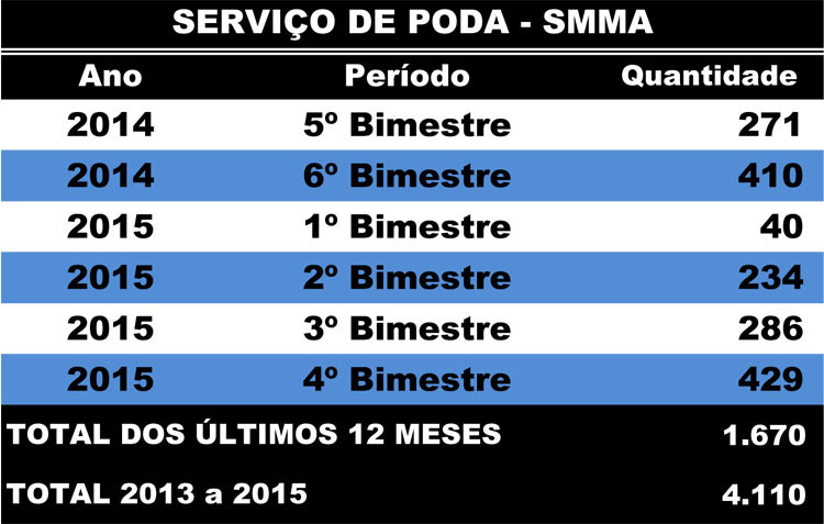 De setembro de 2014 a agosto deste ano, 1.670 pedidos de podas de árvores foram atendidos em Campos, pela Secretaria Municipal de Desenvolvimento Ambiental. Nos meses de julho e agosto de 2015, 429 solicitações foram atendidas (Foto: Superintendência de Comunicação)