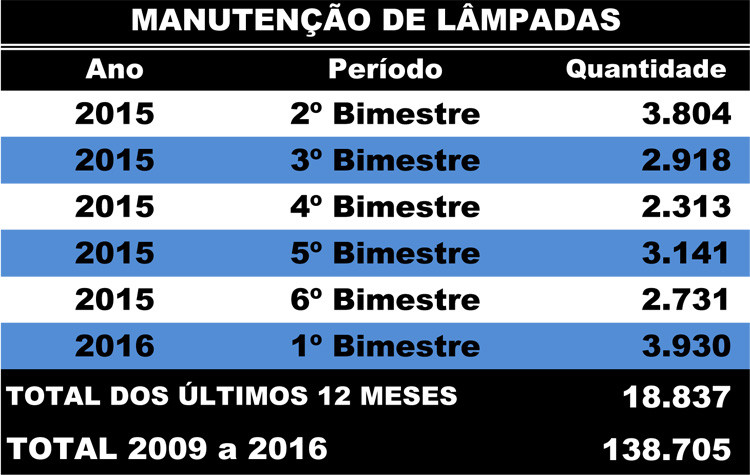 De 2009 a 2016 foi feita a manutenção de 138.705 lâmpadas (Foto: Superintendência de Comunicação)