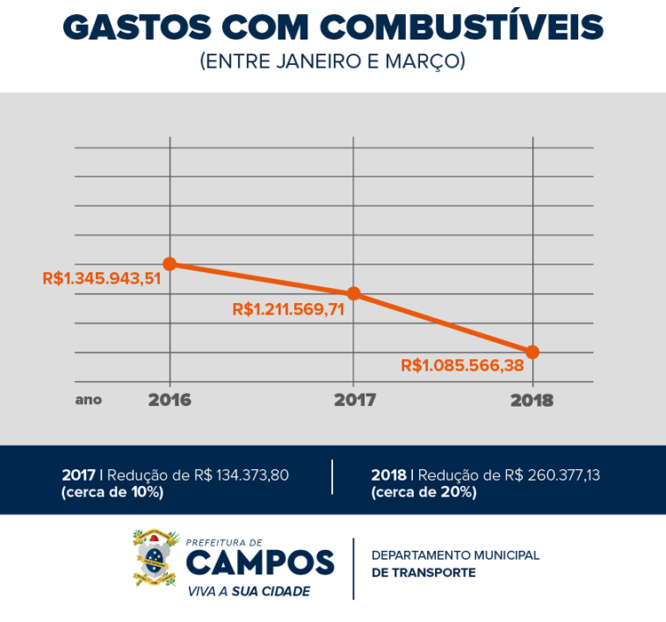 https://www.campos.rj.gov.br/newdocs/15253590791525292581CARD_-_GRAFICO_-_DMT_-_GASTOS_COM_COMBUST%C3%8DVEL_Prancheta_1.png